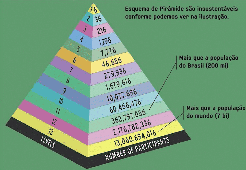 piramide-financeira-o-que-e-como-surgiu-e-por-que-nao-funciona